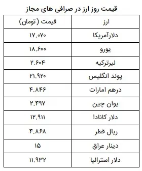 لیر-ترکیه-ارز