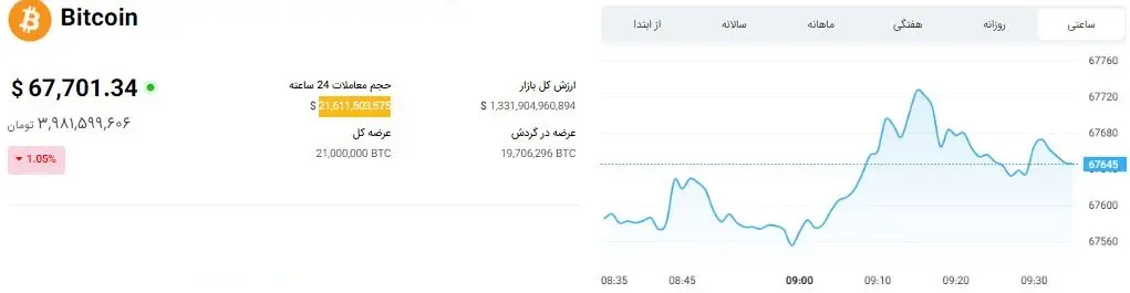 ریزش سنگین در بازار ارز دیجیتال / بیت کوین و اتریوم چند؟ 2