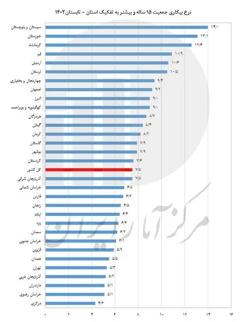 نرخ-بیکاری-دو