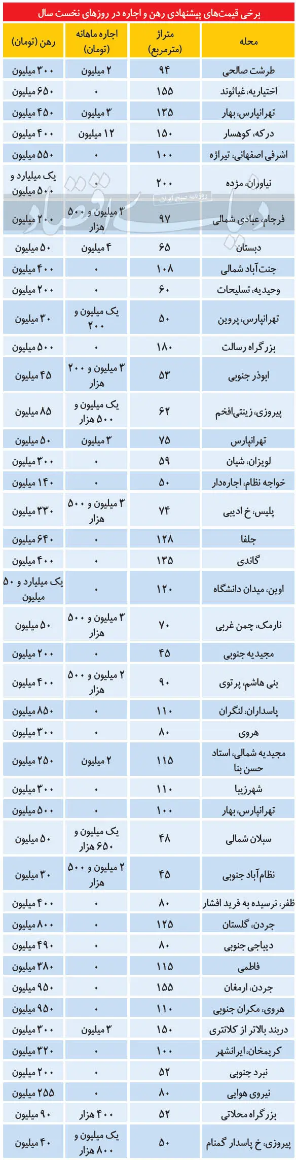 آخرین-قیمت-رهن-و-واجاره-مسکن