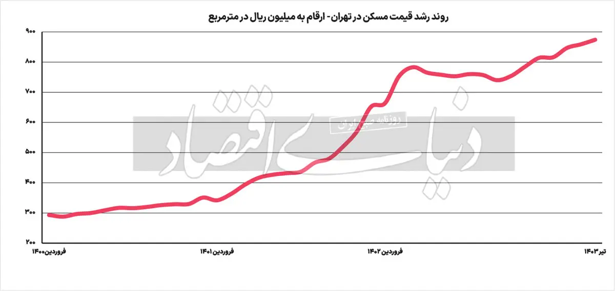 افزایش قیمت مسکن در پایتخت | خانه در جنوب تهران متری چند؟ (13 شهریور) 3