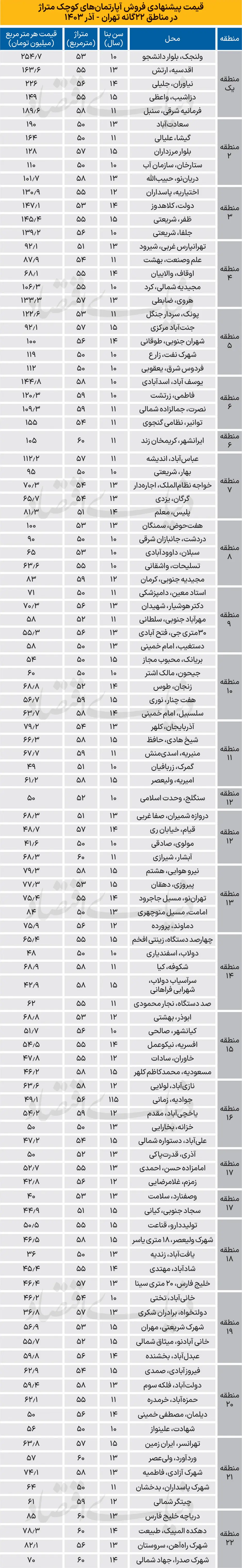 نرخ-مسکن