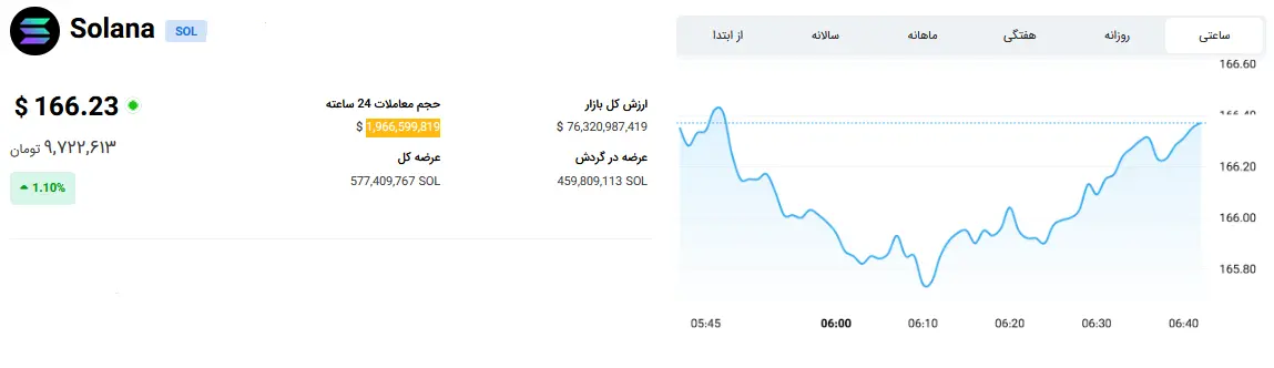 قیمت ارز دیجیتال در بازار 15 خرداد / افزایش قیمت این ارز دیجیتال در راه است 4