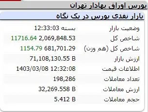 بورس بالاخره سبز شد / هشدار جدی به 2 خودروساز بورسی! 3