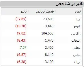 سنگینی صف های فروش در بورس | خبرهای اثرگذار بر بازار سرمایه 4