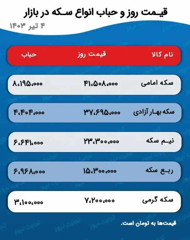 تاثیر دلار بر افزایش قیمت سکه | طلا گران شد 2