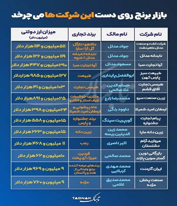 اسامی شرکت‌هایی که بازار برنج را در قبضه دارند 3