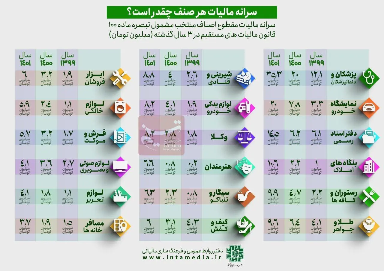 سرانه-مالیات-اصناف