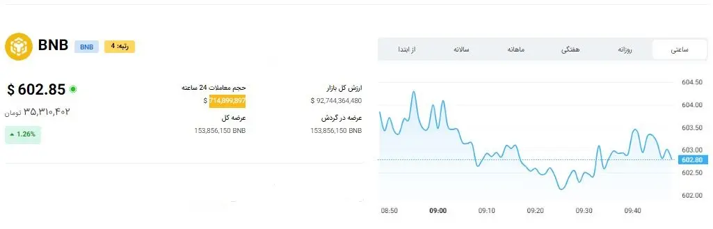 قیمت ارز دیجیتال در بازار پر شگفتی 13 خرداد / بایننس کوین آماده انفجار است 3