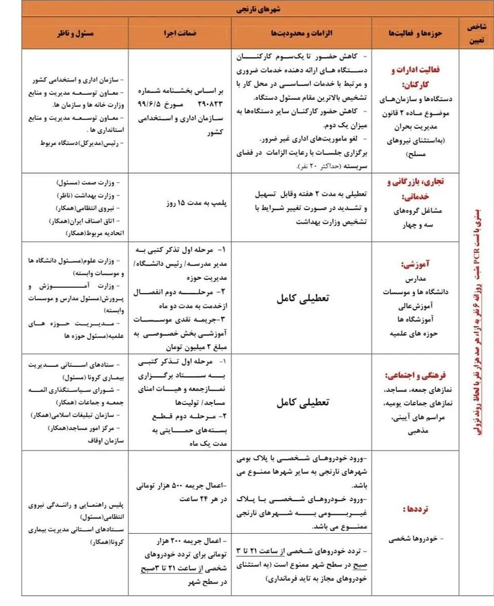 جزییات-فعالیت-اصناف-در-شهرهای-نارنجی-1