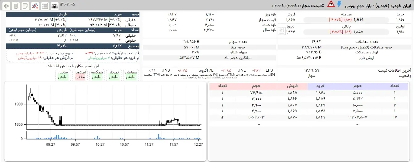 سهامداران+ایران+خودرو