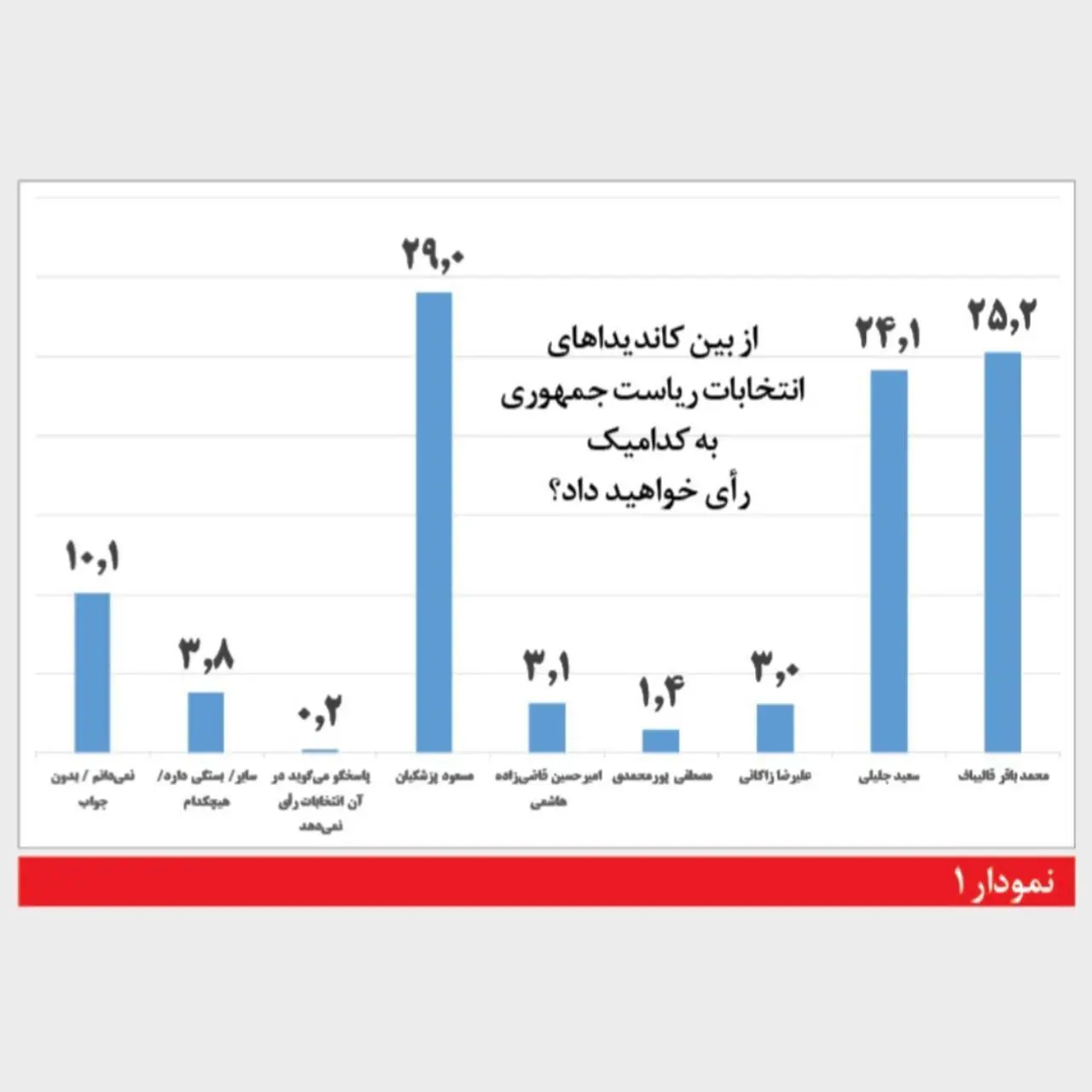 ماجرای نتایج نظرسنجی های انتخابات 13