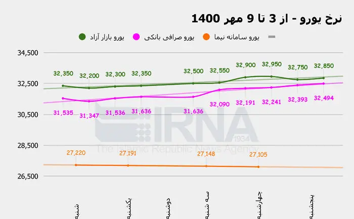 نرخ-یورو