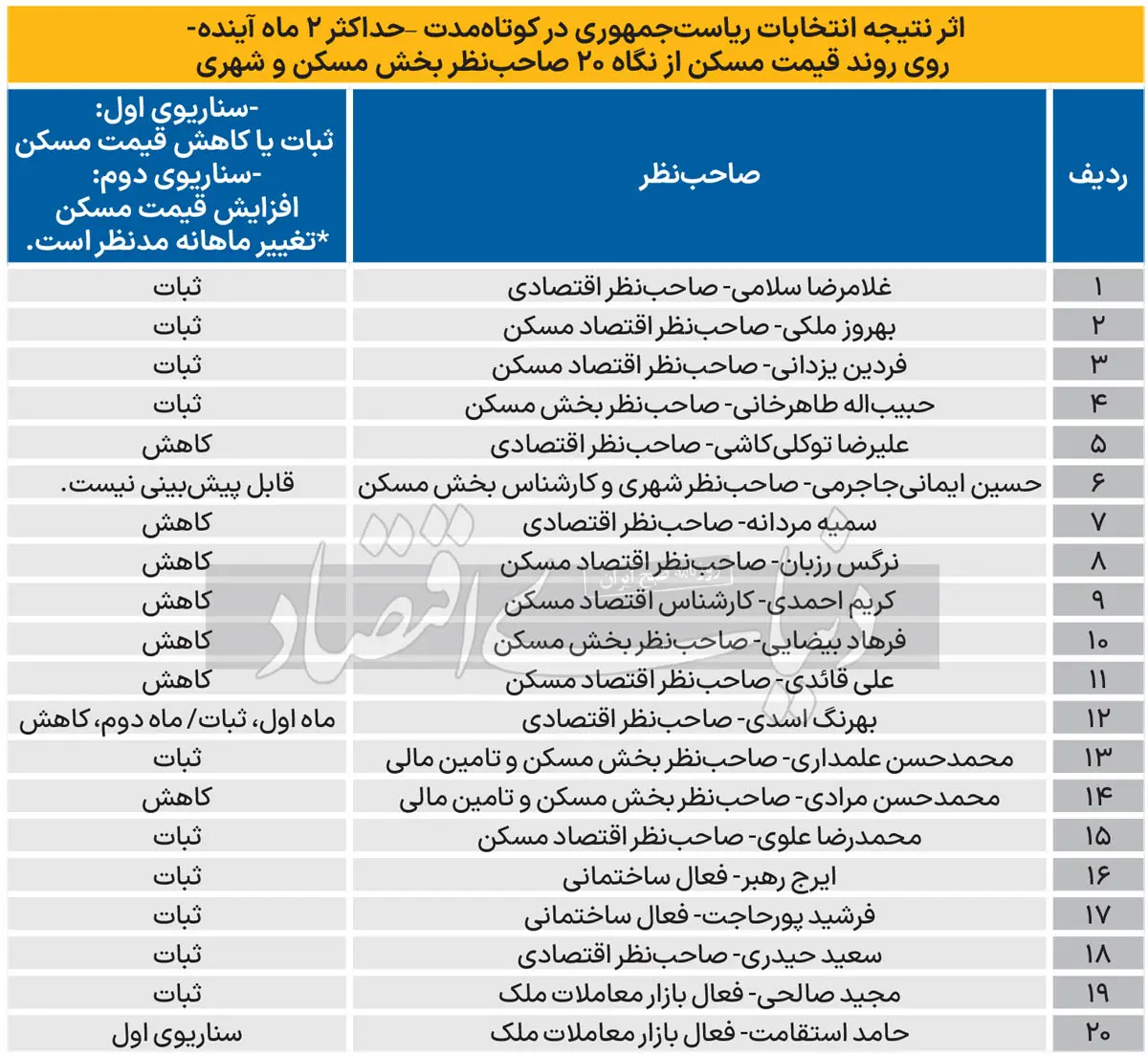 شوک انتخاباتی به بازار مسکن | انتخاب پزشکیان خانه را ارزان می کند 2