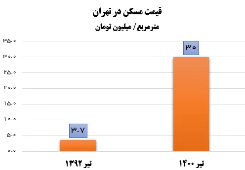 قیمت-مسکن