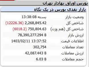 سقوط 12 هزار واحدی شاخص بورس / خبرهای تاثیرگذار بر بازارسرمایه 3