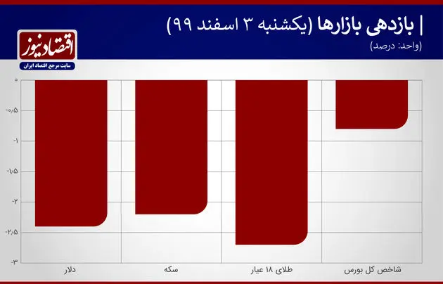 بازدهی