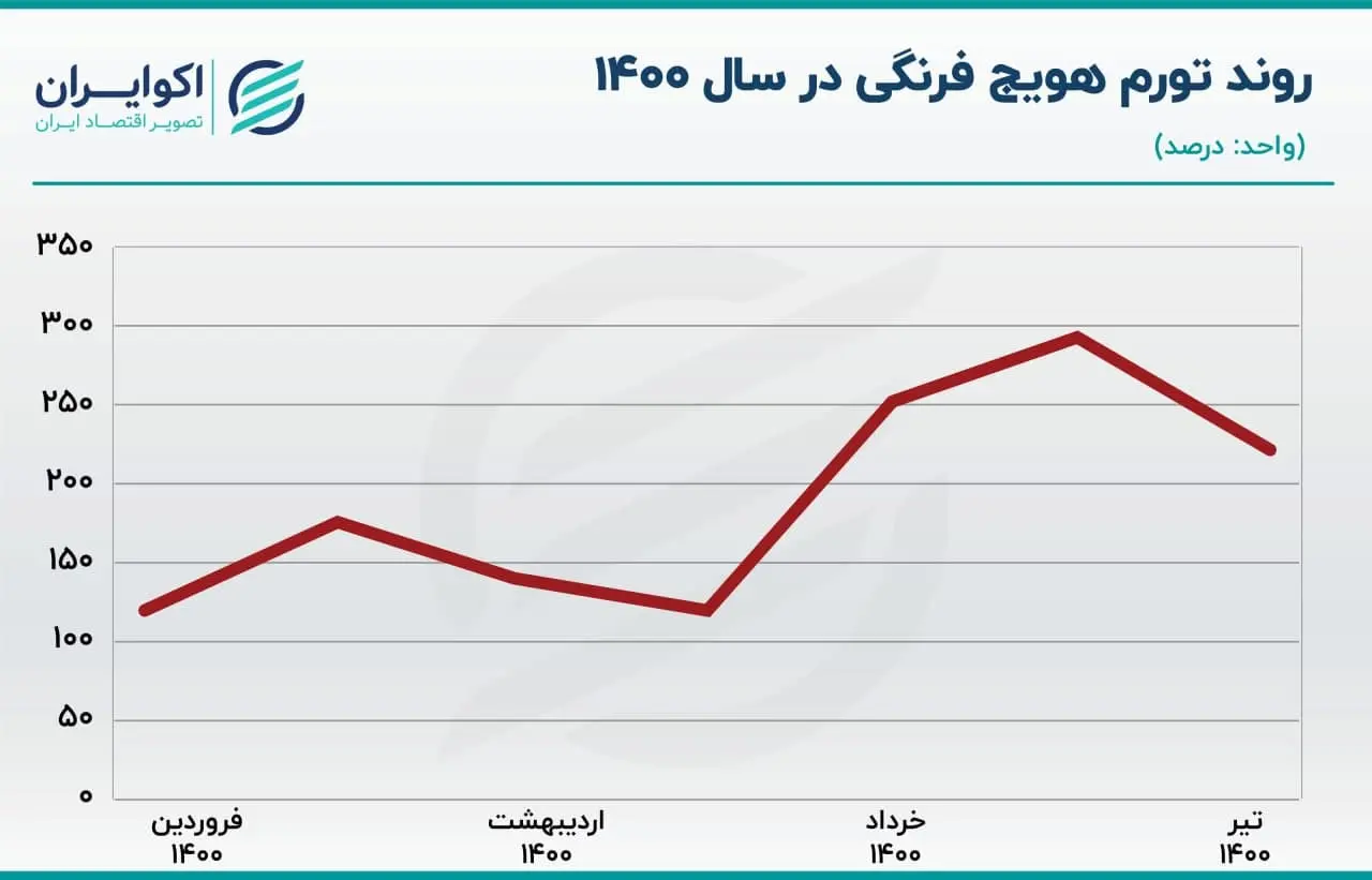 گرانی-اجناس