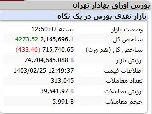 بورس به رنگ سبز برگشت / وضعیت نمادهای بورسی در معاملات 3