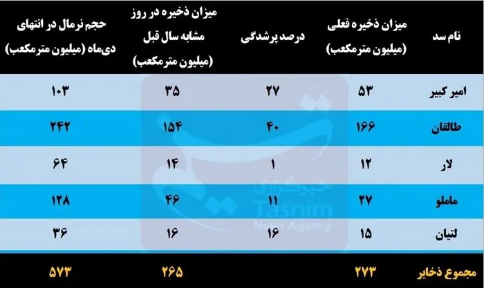 جدول - سدهای -تهران