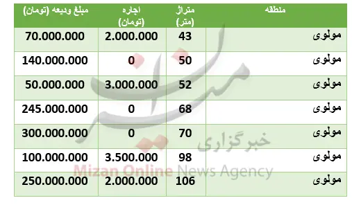 قیمت-خانه-مولوی