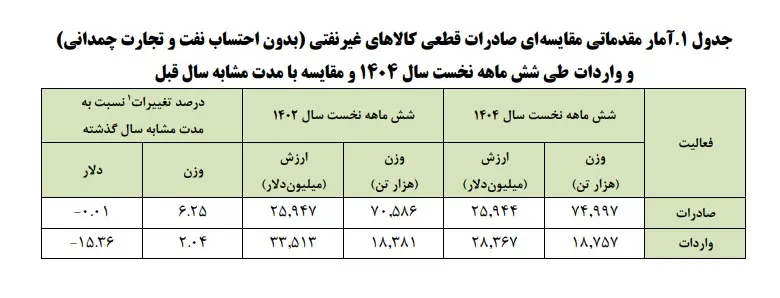 صادرات