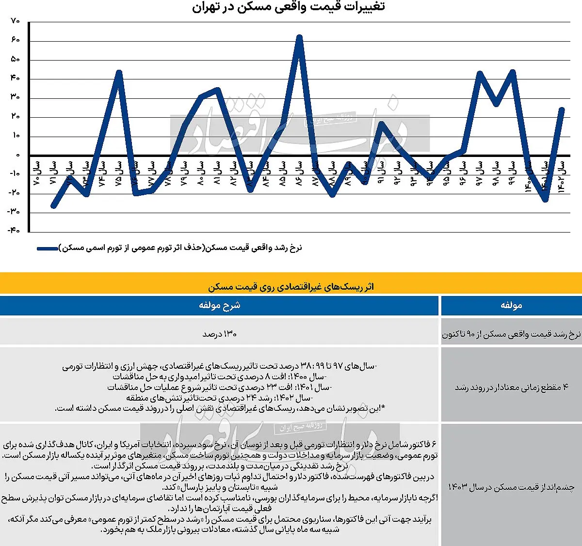 بازار مسکن در گردباد بی سابقه / قیمت ها به کدام سو می رود؟ 2