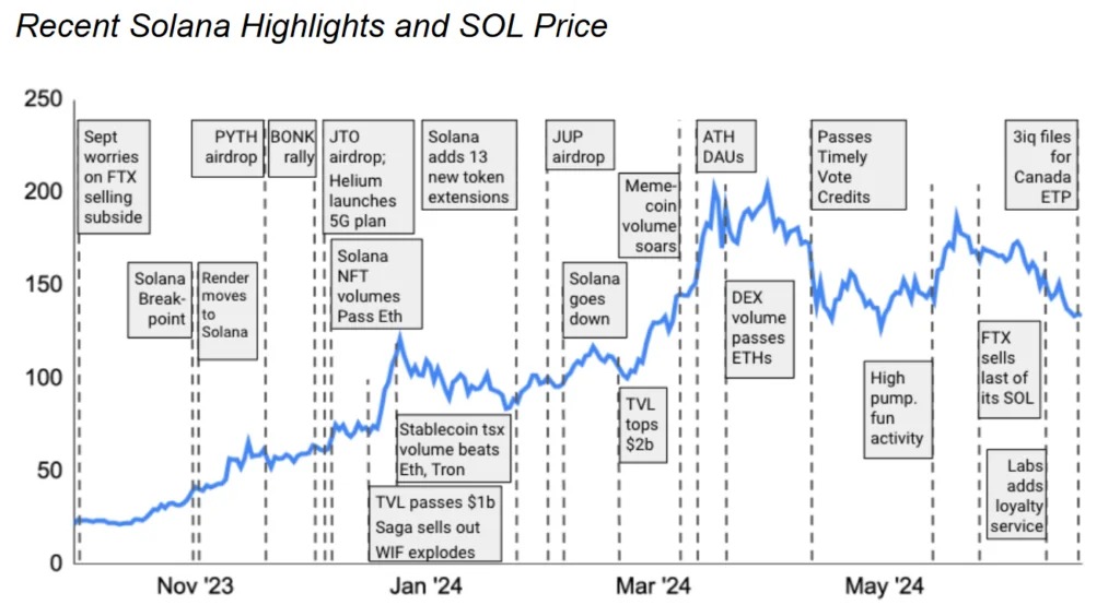 ETF اسپات سولانا، سکوی پرتاب SOL | سولانا چقدر می تواند رشد قیمتی داشته باشد؟ 2