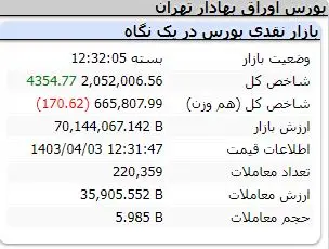 رشد کم جان در بورس | آمادگی 10 شرکت برای ورود به بازار سرمایه 3