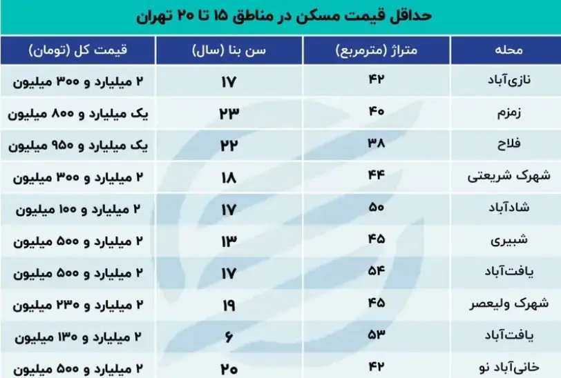 قیمت خانه در جنوب تهران (23 دی 1403) + جدول 2