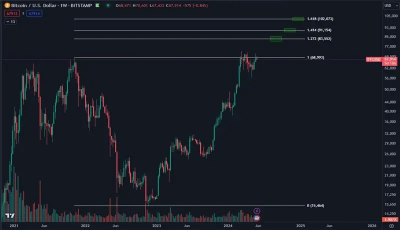 تحلیل های هیجان انگیز از قیمت BTC 2