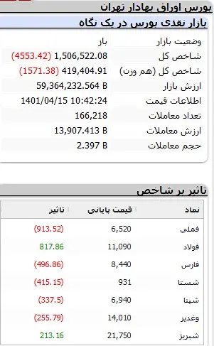 بورس-شاخص