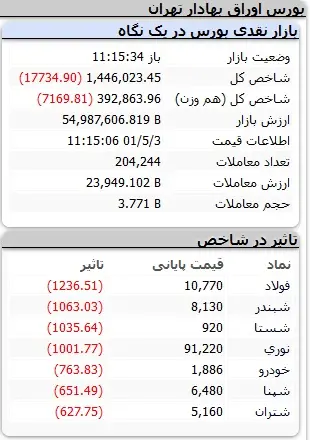 بورس-شاخص