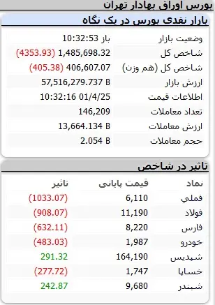 بورس-شاخص