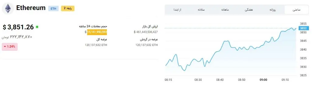 زلزله در بازار ارز دیجیتال / قیمت بیت کوین، اتریوم و دوج کوین مشخص شد 3