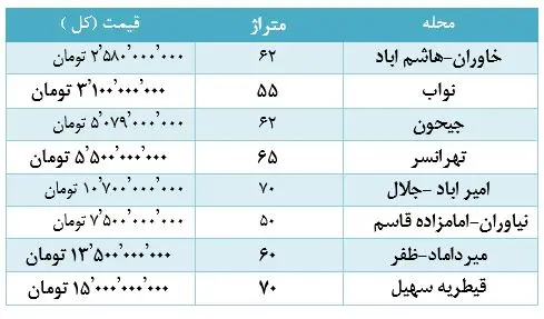 قیمت مسکن