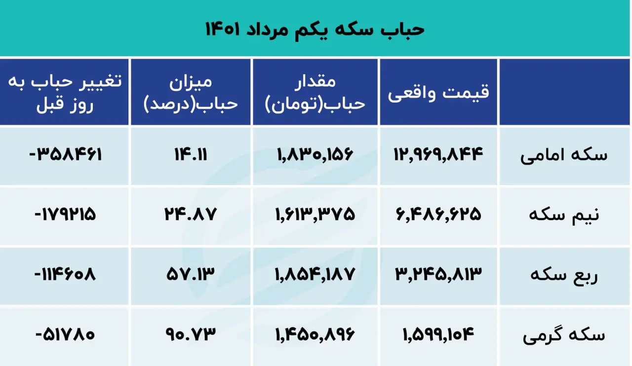 حباب-سکه