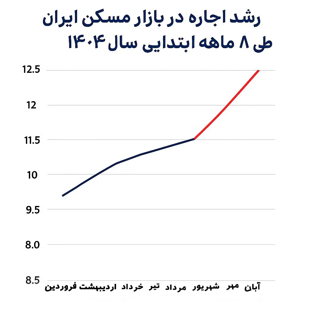 رشد 20 درصدی اجاره خانه؛ روند افزایشی نرخ‌ها تا پایان سال ادامه دارد 2