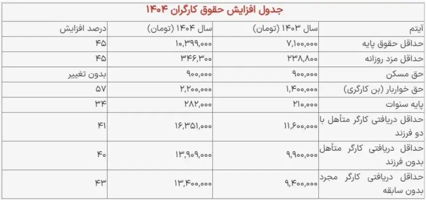 جدول-حقوق-۱۴۰۴-کارگران