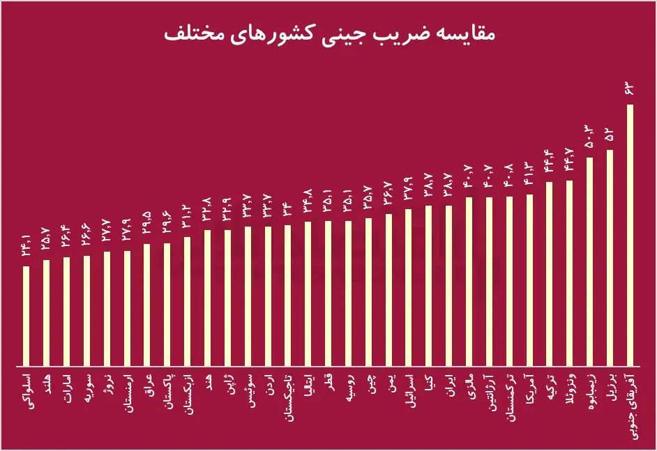 ضریب-جینی-۱