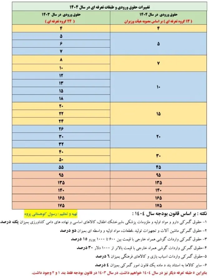 تعرفه