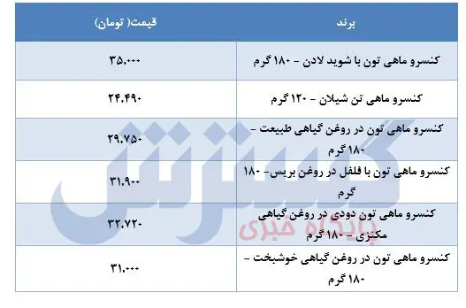 قیمت-تن-ماهی