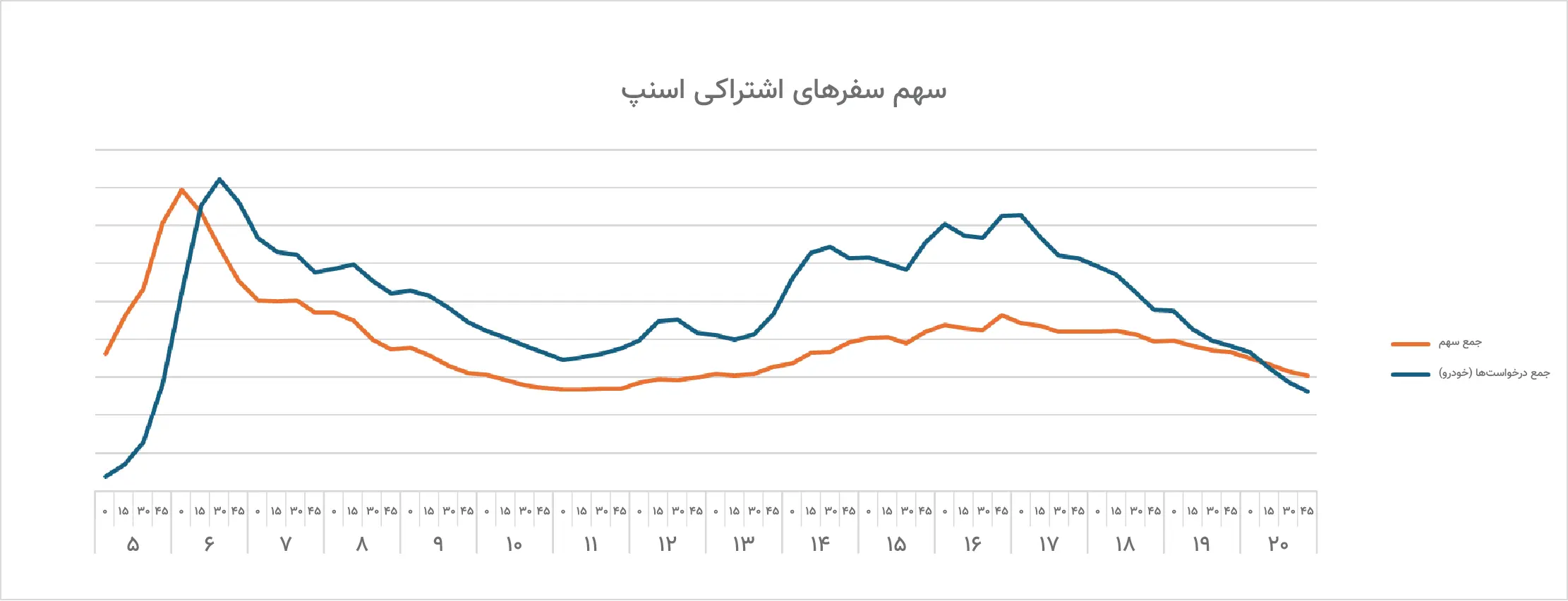 افزایش 8/5 درصدی سهم سفرهای صبحگاهی اسنپ نسبت به سال گذشته 3