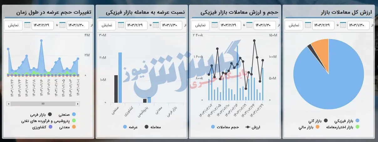 معاملات-بورس کالا