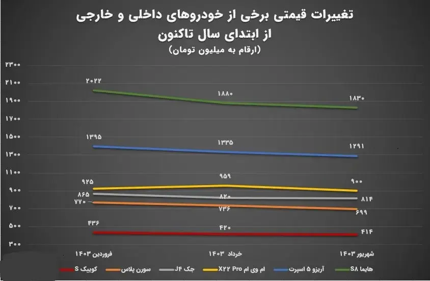 رکود غیر قابل باور در بازار خودرو | صنعت خودرو برای 6 ماه دوم توان ادامه دارد؟ 2