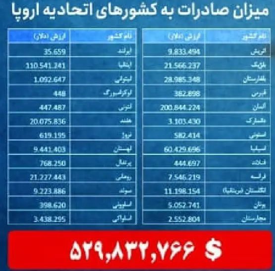 جدول-صادرات-ایران