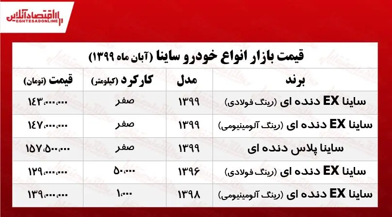 قیمت+انواع+ساینا+در+بازار+آزاد