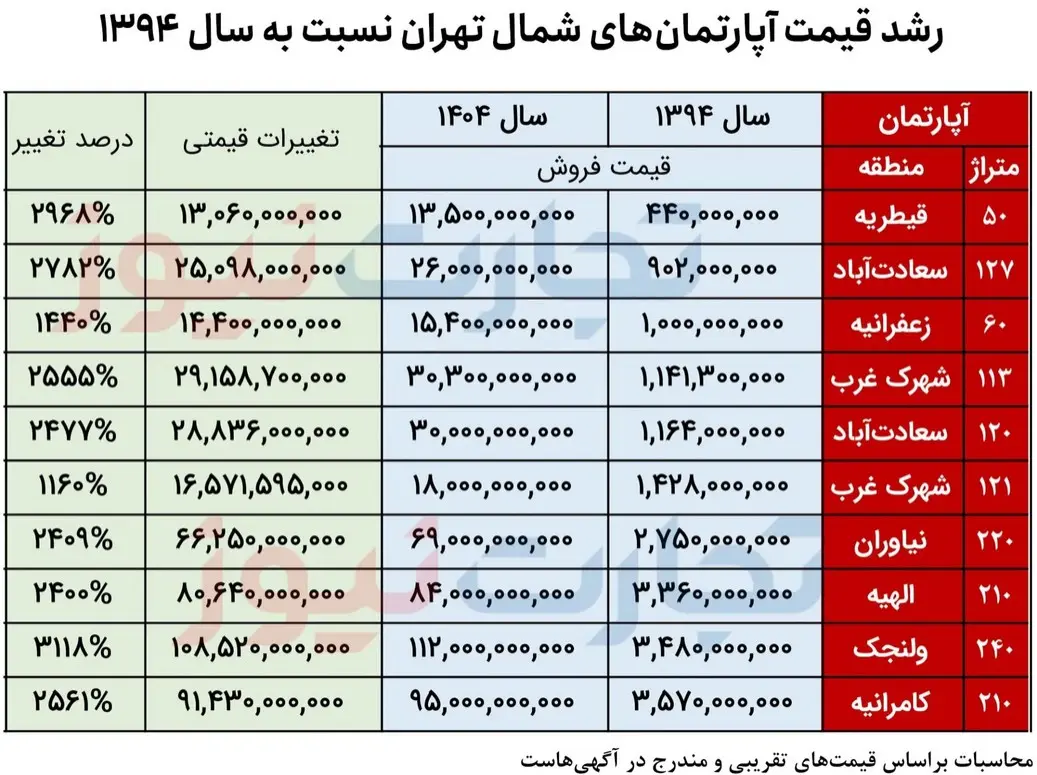 نرخ-آپارتمان