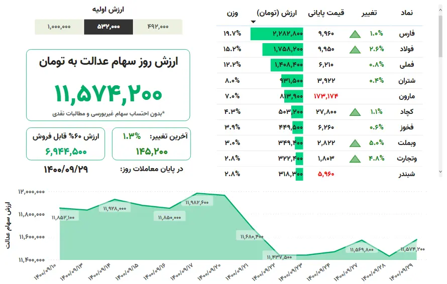 ارزش+سهام+عدالت