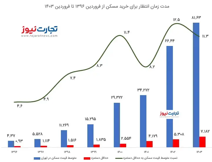 افزایش شکاف میان دستمزد ها و قیمت مسکن | مستاجران بخوانند! 2